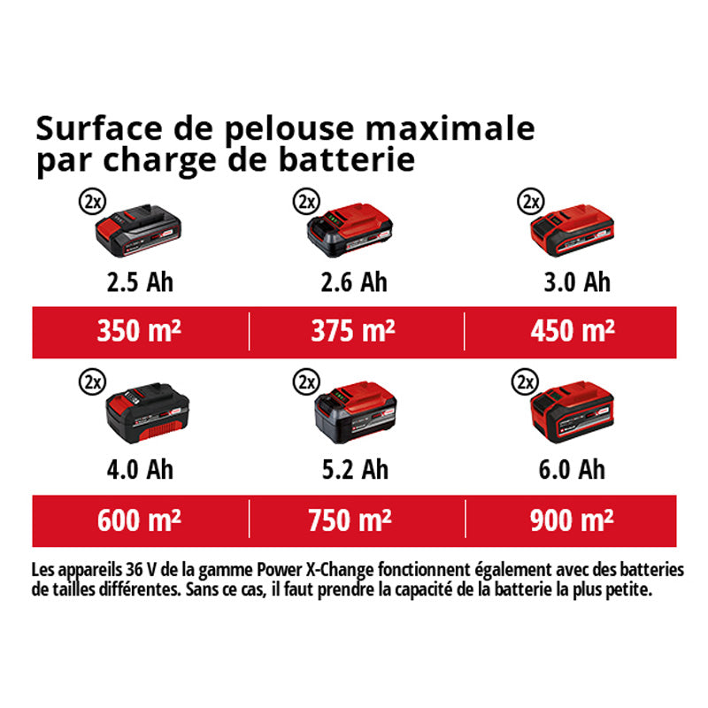 Tondeuse à gazon sans fil GE-CM 43 Li M Kit Power X-Change 36 V EINHELL 3413130 avec 2 batteries 4,0 Ah et chargeurs
